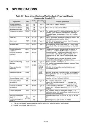 Page 215 
9.  SPECIFICATIONS 
9－33 
Table 9-6    General Specifications of Position Control Type Input Signals   
(Incremental Encoder) 1/2 
Signal name Abbr. Pin No. 
      *1
Circuit type
        *2General specification 
Forward revolution 
pulse train command PPC 
PPC 26 
27 Type 2  Pulse train for forward revolution 
Backward revolution 
pulse train command NPC 
NPC 28 
29 Type 2  Pulse train for backward revolution 
Torque compensation  TCOMP  22 (20)  Type 3  The rated torque (TR) is obtained by inputting...