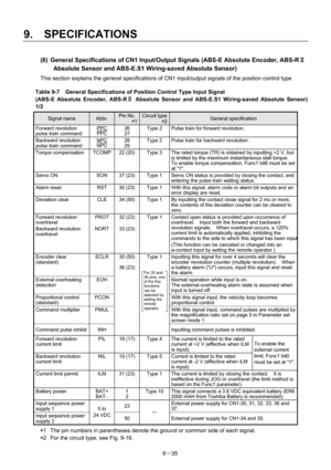 Page 217 
9.  SPECIFICATIONS 
9－35 
For 35 and 
36 pins, one 
of the five 
functions 
can be 
selected by 
setting the 
remote 
operator. 
(6)  General Specifications of CN1 Input/Output Signals (ABS-E Absolute Encoder, ABS-RⅡ 
  Absolute Sensor and ABS-E.S1 Wiring-saved Absolute Sensor) 
This section explains the general specifications of CN1 input/output signals of the position control type 
Table 9-7    General Specifications of Position Control Type Input Signal   
(ABS-E Absolute Encoder, ABS-RⅡ  Absolute...