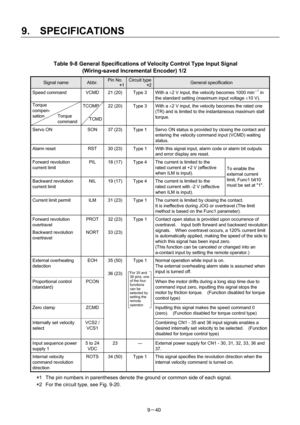 Page 222 
9.  SPECIFICATIONS 
9－40 
 
Table 9-8 General Specifications of Velocity Control Type Input Signal   
(Wiring-saved Incremental Encoder) 1/2 
Signal name Abbr. Pin No. 
      *1
Circuit type
        *2General specification 
Speed command  VCMD  21 (20)  Type 3  With a ±2 V input, the velocity becomes 1000 min－1 in 
the standard setting (maximum input voltage ±10 V). 
Torque  
compen- 
sation   Torque 
 command TCOMP 
 
TCMD 22 (20)  Type 3  With a ±2 V input, the velocity becomes the rated one 
(TR)...