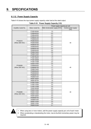 Page 228 
9.  SPECIFICATIONS 
9－46 
9.1.12  Power Supply Capacity 
Table 9-10 shows the input power supply capacity under load at the rated output. 
Table 9-10    Power Supply Capacity (1/2) 
  Power supply capacity per unit 
Amplifier model No. Motor model No. Main circuit power supply (KVA)Control power supply   
(VA) 
 P10B10030H  1.0   
 P30B04003D 0.2  
 P30B04005D  0.2   
 P30B04010D 0.3  
 P30B06020D  0.5   
PY2A015 P50B03003D 0.2  
(When 200 VAC)  P50B04006D  0.3  40 
 P50B04010D 0.4  
 P50B05005D  0.3...