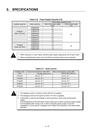 Page 229 
9.  SPECIFICATIONS 
9－47 
 
Table 9-10    Power Supply Capacity (1/2) 
  Power supply capacity per unit 
Amplifier model No. Motor model No. Main circuit power supply 
(KVA) 
Control power supply   
(VA) 
 P30B04003P  0.2 
 P30B04005P 0.3 
PY2E015 P30B04010P  0.5 
(When 100 VAC) P50B03003P 0.2 
 P50B04006P  0.3 
 P50B04010P 0.5 
 P50B05005P  0.3 
 P50B05010P 0.5 
40 
 P30B06020P  1.0 
PY2E030 P50B05020P 1.0 
(When 100 VAC)  P50B07020P  1.0 
 P50B07030P 1.5 40 
 
 
 
 
 
 
 
 
Table 9-11  Rush Current...