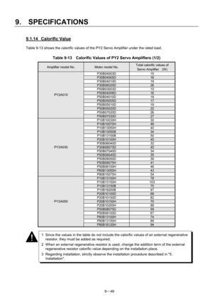 Page 231 
9.  SPECIFICATIONS 
9－49 
9.1.14 Calorific Value 
Table 9-13 shows the calorific values of the PY2 Servo Amplifier under the rated load. 
 
Table 9-13    Calorific Values of PY2 Servo Amplifiers (1/2) 
Amplifier model No. Motor model No. Total calorific values of   
Servo Amplifier   (W) 
P30B04003D 15 
P30B04005D 16 
P30B04010D 19 
P30B06020D 26 
P50B03003D 15 
P50B04006D 16 
P50B04010D 18 
P50B05005D 17 
P50B05010D 19 
P50B05020D 22 
P50B07020D 26 
PY2A015 
P50B07030D 27 
P10B10030H 30 
P10B10075H 48...