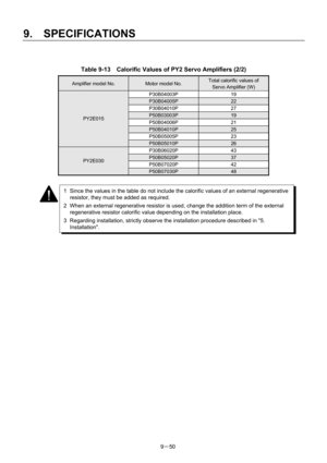 Page 232 
9.  SPECIFICATIONS 
9－50 
 
Table 9-13    Calorific Values of PY2 Servo Amplifiers (2/2) 
Amplifier model No. Motor model No. Total calorific values of   
Servo Amplifier (W) 
P30B04003P 19 
P30B04005P 22 
P30B04010P 27 
P50B03003P 19 
P50B04006P 21 
P50B04010P 25 
P50B05005P 23 
PY2E015 
P50B05010P 26 
P30B06020P 43 
P50B05020P 37 
P50B07020P 42 PY2E030 
P50B07030P 48 
 
 
 
 
 
 
 
 
 
 
 
1  Since the values in the table do not include the calorific values of an external regenerative 
resistor, they...