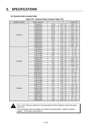 Page 235 
9.  SPECIFICATIONS 
9－53 
(4)  Dynamic brake constant table 
Table 9-16    Dynamic Brake Constant Table (1/2) 
Amplifier model No. Motor model No. α β J
M (Kg-m2) 
P30B04003D 114.00 60.5 × 10-7 0.024 × 10-4 
P30B04005D 66.00 37.3 × 10-7 0.031 × 10-4 
P30B04010D 25.00 12.2 × 10-7 0.051 × 10-4 
P30B06020D 12.70 17.2 × 10-7 0.144 × 10-4 
P50B03003D 170.00 9.20 × 10-7 0.02 × 10-4 
P50B04006D 43.90 8.00 × 10-7 0.054 × 10-4 
P50B04010D 27.00 5.01 × 10-7 0.079 × 10-4 
P50B05005D 59.20 22.8 × 10-7 0.060 × 10-4...