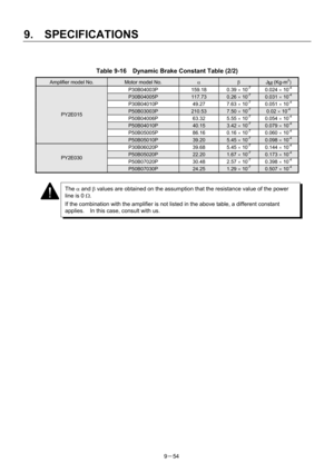 Page 236 
9.  SPECIFICATIONS 
9－54 
 
Table 9-16    Dynamic Brake Constant Table (2/2) 
Amplifier model No. Motor model No. α β J
M (Kg-m2) 
P30B04003P 159.18 0.39 × 10-7 0.024 × 10-4 
P30B04005P 117.73 0.26 × 10-7 0.031 × 10-4 
P30B04010P 49.27 7.63 × 10-7 0.051 × 10-4 
P50B03003P 210.53 7.50 × 10-7 0.02 × 10-4 
P50B04006P 63.32 5.55 × 10-7 0.054 × 10-4 
P50B04010P 40.15 3.42 × 10-7 0.079 × 10-4 
P50B05005P 86.16 0.16 × 10-7 0.060 × 10-4 
PY2E015 
P50B05010P 39.20 5.45 × 10-7 0.098 × 10-4 
P30B06020P 39.68 5.45...