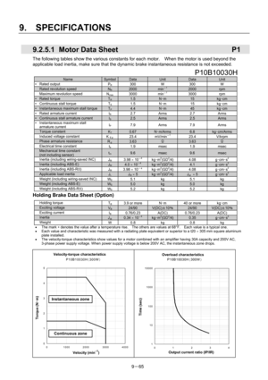 Page 247 
9.  SPECIFICATIONS 
9－65 
  9.2.5.1  Motor Data Sheet  P1 
The following tables show the various constants for each motor.    When the motor is used beyond the 
applicable load inertia, make sure that the dynamic brake instantaneous resistance is not exceeded. 
 P10B10030H 
Name SymbolData Unit Data Unit 
∗ Rated output 
PR 300 W 300 W 
  Rated revolution speed NR 2000 min－1 2000 rpm 
  Maximum revolution speed 
Nmax 3000  min－1 3000  rpm 
∗ Rated torque TR 1.5 N･m 15 kg･cm 
∗  Continuous stall torque...