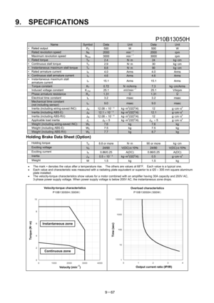 Page 249 
9.  SPECIFICATIONS 
9－67 
 P10B13050H 
Name SymbolData Unit Data Unit 
∗ Rated output 
PR 500 W 500 W 
  Rated revolution speed NR 2000 min－1 2000 rpm 
  Maximum revolution speed 
Nmax 3000  min－1 3000  rpm 
∗ Rated torque TR 2.4 N･m 24 kg･cm 
∗  Continuous stall torque   
TS 2.9  N･m 30 kg･cm 
∗  Instantaneous maximum stall torque   TP 8.8 N･m 90 kg･cm 
∗  Rated armature current   
IR 4.0 Arms 4.0 Arms 
∗  Continuous stall armature current   IS 4.6 Arms 4.6 Arms ∗  Instantaneous maximum stall...