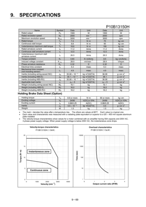 Page 251 
9.  SPECIFICATIONS 
9－69 
 P10B13150H 
Name SymbolData Unit Data Unit 
∗ Rated output 
PR 1500 W 1500 W 
  Rated revolution speed NR 2000 min－1 2000 rpm 
  Maximum revolution speed 
Nmax 3000  min－1 3000  rpm 
∗ Rated torque TR 7.4 N･m 75 kg･cm 
∗  Continuous stall torque   
TS 8.8  N･m 90 kg･cm 
∗  Instantaneous maximum stall torque   TP 18.6 N･m 190 kg･cm 
∗  Rated armature current   
IR 11.2 Arms 11.2 Arms 
∗  Continuous stall armature current   IS 12.0 Arms 12.0 Arms ∗  Instantaneous maximum stall...