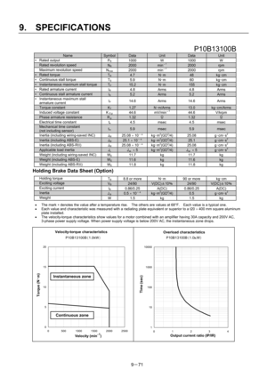 Page 253 
9.  SPECIFICATIONS 
9－71 
 P10B13100B 
Name SymbolData Unit Data Unit 
∗ Rated output 
PR 1000 W 1000 W 
  Rated revolution speed NR 2000 min－1 2000 rpm 
  Maximum revolution speed 
Nmax 2000  min－1 2000  rpm 
∗ Rated torque TR 4.7 N･m 48 kg･cm 
∗  Continuous stall torque   
TS 5.9  N･m 60 kg･cm 
∗  Instantaneous maximum stall torque   TP 15.2 N･m 155 kg･cm 
∗  Rated armature current   
IR 4.8 Arms 4.8 Arms 
∗  Continuous stall armature current   IS 5.2 Arms 5.2 Arms ∗  Instantaneous maximum stall...