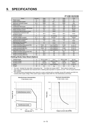 Page 255 
9.  SPECIFICATIONS 
9－73 
 P10B18200B 
Name SymbolData Unit Data Unit 
∗ Rated output 
PR 2000 W 2000 W 
  Rated revolution speed NR 2000 min－1 2000 rpm 
  Maximum revolution speed 
Nmax 2000  min－1 2000  rpm 
∗ Rated torque TR 9.3 N･m 95 kg･cm 
∗  Continuous stall torque   
TS 11.8  N･m 120 kg･cm 
∗  Instantaneous maximum stall torque   TP 29.4 N･m 300 kg･cm 
∗  Rated armature current   
IR 9.5 Arms 9.5 Arms 
∗  Continuous stall armature current   IS 11.1 Arms 11.1 Arms ∗  Instantaneous maximum stall...