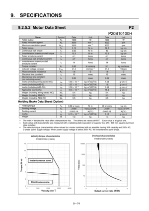 Page 256 
9.  SPECIFICATIONS 
9－74 
  9.2.5.2  Motor Data Sheet  P2 
 P20B10100H 
Name SymbolData Unit Data Unit 
∗ Rated output 
PR 1000 W 1000 W 
  Rated revolution speed NR 3000 min－1 3000 rpm 
  Maximum revolution speed 
Nmax 3000  min－1 3000  rpm 
∗ Rated torque TR 3.19 N･m 32.5 kg･cm 
∗  Continuous stall torque   
TS 3.92  N･m 40 kg･cm 
∗  Instantaneous maximum stall torque   TP 10.3 N･m 10.5 kg･cm 
∗  Rated armature current   
IR 4.1 Arms 4.1 Arms 
∗  Continuous stall armature current   IS 4.7 Arms 4.7...