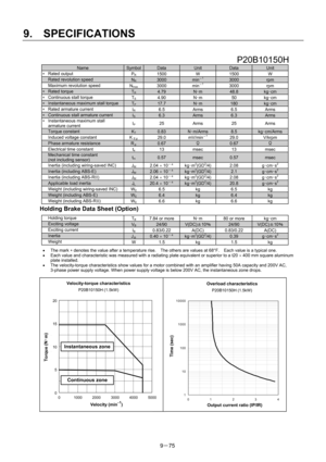 Page 257 
9.  SPECIFICATIONS 
9－75 
 P20B10150H 
Name SymbolData Unit Data Unit 
∗ Rated output 
PR 1500 W 1500 W 
  Rated revolution speed NR 3000 min－1 3000 rpm 
  Maximum revolution speed 
Nmax 3000  min－1 3000  rpm 
∗ Rated torque TR 4.79 N･m 48.8 kg･cm 
∗  Continuous stall torque   
TS 4.90  N･m 50 kg･cm 
∗  Instantaneous maximum stall torque   TP 17.7 N･m 180 kg･cm 
∗  Rated armature current   
IR 6.5 Arms 6.5 Arms 
∗  Continuous stall armature current   IS 6.3 Arms 6.3 Arms ∗  Instantaneous maximum stall...