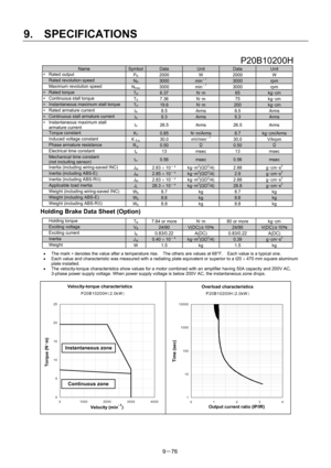 Page 258 
9.  SPECIFICATIONS 
9－76 
 P20B10200H 
Name SymbolData Unit Data Unit ∗ Rated output 
PR 2000 W 2000 W   Rated revolution speed NR 3000 min－1 3000 rpm   Maximum revolution speed 
Nmax 3000  min－1 3000  rpm ∗ Rated torque TR 6.37 N･m 65 kg･cm ∗  Continuous stall torque   
TS 7.36  N･m 75 kg･cm ∗  Instantaneous maximum stall torque   TP 19.6 N･m 200 kg･cm ∗  Rated armature current   
IR 8.5 Arms 8.5 Arms ∗  Continuous stall armature current   IS 9.3 Arms 9.3 Arms ∗  Instantaneous maximum stall 
armature...