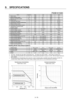 Page 260 
9.  SPECIFICATIONS 
9－78 
 P20B10150D 
Name SymbolData Unit Data Unit ∗ Rated output 
PR 1500 W 1500 W   Rated revolution speed NR 3000 min－1 3000 rpm   Maximum revolution speed 
Nmax 4500  min－1 4500  rpm ∗ Rated torque TR 4.79 N･m 48.8 kg･cm ∗  Continuous stall torque   
TS 4.90  N･m 50 kg･cm ∗  Instantaneous maximum stall torque   TP 14.7 N･m 150 kg･cm ∗  Rated armature current   
IR 8.4 Arms 8.4 Arms ∗  Continuous stall armature current   IS 8.1 Arms 8.1 Arms ∗  Instantaneous maximum stall...