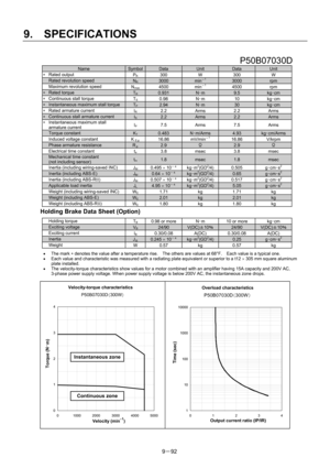 Page 274 
9.  SPECIFICATIONS 
9－92 
 P50B07030D 
Name SymbolData Unit Data Unit 
∗ Rated output 
PR 300 W 300 W 
  Rated revolution speed NR 3000 min－1 3000 rpm 
  Maximum revolution speed 
Nmax 4500  min－1 4500  rpm 
∗ Rated torque TR 0.931 N･m 9.5 kg･cm 
∗  Continuous stall torque   
TS 0.98  N･m 10 kg･cm 
∗  Instantaneous maximum stall torque   TP 2.94 N･m 30 kg･cm 
∗  Rated armature current   
IR 2.2 Arms 2.2 Arms 
∗  Continuous stall armature current   IS 2.2 Arms 2.2 Arms ∗  Instantaneous maximum stall...