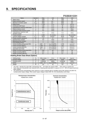 Page 279 
9.  SPECIFICATIONS 
9－97 
 P50B08100H 
Name SymbolData Unit Data Unit 
∗ Rated output 
PR 1000 W 1000 W 
  Rated revolution speed NR 3000 min－1 3000 rpm 
  Maximum revolution speed 
Nmax 3000  min－1 3000  rpm 
∗ Rated torque TR 3.185 N･m 32.5 kg･cm 
∗  Continuous stall torque   
TS 3.92  N･m 40 kg･cm 
∗  Instantaneous maximum stall torque   TP 8.82 N･m 90 kg･cm 
∗  Rated armature current   
IR 4.3 Arms 4.3 Arms 
∗  Continuous stall armature current   IS 5.0 Arms 5.0 Arms ∗  Instantaneous maximum stall...