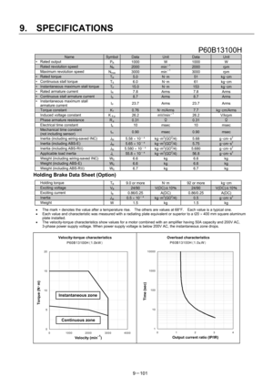 Page 283 
9.  SPECIFICATIONS 
9－101 
 P60B13100H 
Name SymbolData Unit Data Unit 
∗ Rated output 
PR 1000 W 1000 W 
  Rated revolution speed NR 2000 min－1 2000 rpm 
  Maximum revolution speed 
Nmax 3000  min－1 3000  rpm 
∗ Rated torque TR 5.0 N･m 51 kg･cm 
∗  Continuous stall torque   
TS 6.0  N･m 61 kg･cm 
∗  Instantaneous maximum stall torque   TP 15.0 N･m 153 kg･cm 
∗  Rated armature current   
IR 7.8 Arms 7.8 Arms 
∗  Continuous stall armature current   IS 8.7 Arms 8.7 Arms ∗  Instantaneous maximum stall...