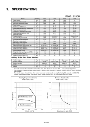 Page 284 
9.  SPECIFICATIONS 
9－102 
 P60B13150H 
Name SymbolData Unit Data Unit 
∗ Rated output 
PR 1500 W 1500 W 
  Rated revolution speed NR 2000 min－1 2000 rpm 
  Maximum revolution speed 
Nmax 3000  min－1 3000  rpm 
∗ Rated torque TR 7.5 N･m 76 kg･cm 
∗  Continuous stall torque   
TS 9.0  N･m 92 kg･cm 
∗  Instantaneous maximum stall torque   TP 20.0 N･m 204 kg･cm 
∗  Rated armature current   
IR 9.4 Arms 9.4 Arms 
∗  Continuous stall armature current   IS 10.7 Arms 10.7 Arms ∗  Instantaneous maximum stall...