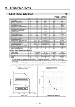 Page 285 
9.  SPECIFICATIONS 
9－103 
  9.2.5.6  Motor Data Sheet  P8 
 P80B15075H 
Name SymbolData Unit Data Unit 
∗ Rated output 
PR 750 W 750 W 
  Rated revolution speed NR 2000 min－1 2000 rpm 
  Maximum revolution speed 
Nmax 3000  min－1 3000  rpm 
∗ Rated torque TR 3.6 N･m 37 kg･cm 
∗  Continuous stall torque   
TS 3.7  N･m 38 kg･cm 
∗  Instantaneous maximum stall torque   TP 9.0 N･m 92 kg･cm 
∗  Rated armature current   
IR 5.2 Arms 5.2 Arms 
∗  Continuous stall armature current   IS 5.2 Arms 5.2 Arms ∗...