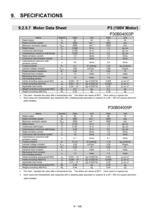 Page 287 
9.  SPECIFICATIONS 
9－105 
  9.2.5.7  Motor Data Sheet                    P3 (100V Motor) 
 P30B04003P 
Name SymbolData Unit Data Unit 
∗ Rated output 
PR 30 W 30 W 
  Rated revolution speed NR 3000 min－1 3000 rpm 
  Maximum revolution speed 
Nmax 4500  min－1 4500  rpm 
∗ Rated torque TR 0.098 N･m 1.0 kg･cm 
∗  Continuous stall torque   
TS 0.108  N･m 1.1 kg･cm 
∗  Instantaneous maximum stall torque   TP 0.322 N･m 3.3 kg･cm 
∗  Rated armature current   
IR 1.0 Arms 1.0 Arms 
∗  Continuous stall...