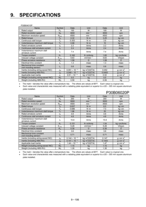 Page 288 
9.  SPECIFICATIONS 
9－106 
 P30B04010P 
Name SymbolData Unit Data Unit 
∗ Rated output 
PR 100 W 100 W 
  Rated revolution speed NR 3000 min－1 3000 rpm 
  Maximum revolution speed 
Nmax 4500  min－1 4500  rpm 
∗ Rated torque TR 0.32 N･m 3.25 kg･cm 
∗  Continuous stall torque   
TS 0.353  N･m 3.6 kg･cm 
∗  Instantaneous maximum stall torque   TP 0.98 N･m 10 kg･cm 
∗  Rated armature current   
IR 2.2 Arms 2.2 Arms 
∗  Continuous stall armature current   IS 2.4 Arms 2.4 Arms ∗  Instantaneous maximum stall...