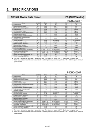 Page 289 
9.  SPECIFICATIONS 
9－107 
  9.2.5.8  Motor Data Sheet                    P5 (100V Motor) 
 P50B03003P 
Name SymbolData Unit Data Unit 
∗ Rated output 
PR 30 W 30 W 
  Rated revolution speed NR 3000 min－1 3000 rpm 
  Maximum revolution speed 
Nmax 4500  min－1 4500  rpm 
∗ Rated torque TR 0.098 N･m 1.0 kg･cm 
∗  Continuous stall torque   
TS 0.108  N･m 1.1 kg･cm 
∗  Instantaneous maximum stall torque   TP 0.323 N･m 3.3 kg･cm 
∗  Rated armature current   
IR 1.0 Arms 1.0 Arms 
∗  Continuous stall...