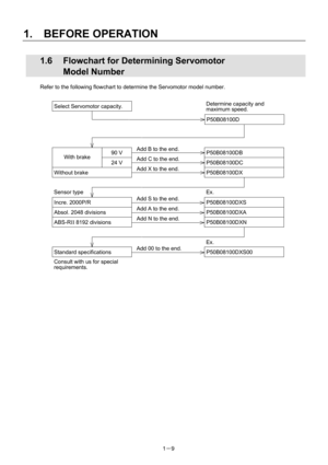 Page 30 
1.  BEFORE OPERATION 
1－9 
 1.6  Flowchart for Determining Servomotor   
Model Number   
Refer to the following flowchart to determine the Servomotor model number.   
 
 
 
 
 
 
 
 
 
 
 
 
 
 
 
 
 
 
 
 
 
 
 
 
 
 
Select Servomotor capacity. 
With brake 90 V 
24 V 
Without brake Determine capacity and 
maximum speed. 
Add B to the end. 
Add C to the end. 
Add X to the end. 
P50B08100D 
P50B08100DB 
P50B08100DC 
P50B08100DX 
P50B08100DXS 
P50B08100DXA 
P50B08100DXS00 
P50B08100DXN 
Incre. 2000P/R...