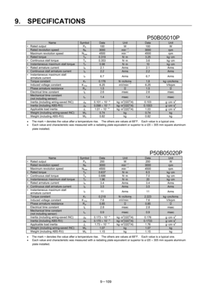 Page 291 
9.  SPECIFICATIONS 
9－109 
P50B05010P 
Name SymbolData Unit Data Unit 
∗ Rated output 
PR 100 W 100 W 
  Rated revolution speed NR 3000 min－1 3000 rpm 
  Maximum revolution speed 
Nmax 4500  min－1 4500  rpm 
∗ Rated torque TR 0.319 N･m 3.25 kg･cm 
∗  Continuous stall torque   
TS 0.353  N･m 3.6 kg･cm 
∗  Instantaneous maximum stall torque   TP 0.98 N･m 10 kg･cm 
∗  Rated armature current   
IR 2.1 Arms 2.1 Arms 
∗  Continuous stall armature current   IS 2.2 Arms 2.2 Arms ∗  Instantaneous maximum stall...