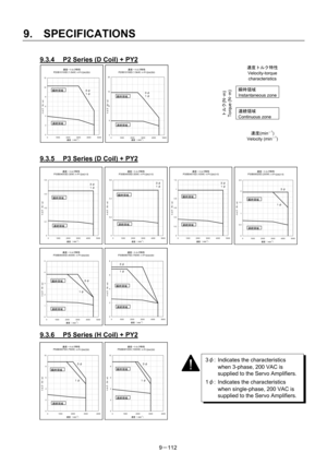 Page 294 
9.  SPECIFICATIONS 
9－112 
9.3.4  P2 Series (D Coil) + PY2 
 
 
 
 
 
 
 
 
 
 
 
9.3.5  P3 Series (D Coil) + PY2 
 
 
 
 
 
 
 
 
 
 
 
 
 
 
 
 
 
 
 
 
 
9.3.6  P5 Series (H Coil) + PY2 
 
 
 
 
 
 
 
 
速度－トルク特性
P30B06020D
（200W
）＋ＰＹ２Ａ０１５
0 0.51 1.52 2.5
0 1000 2000 3000 4000 5000
速度（ min-1）
トルク（
N・
m）
速度－トルク特性
P30B04010D
（100W
）＋ＰＹ２Ａ０１５
0 0.2 0.4 0.6 0.81 1.2
0 10002000300040005000
速度（ mi n-1）
トルク（
N・
m）
速度－トルク特性
P30B04005D
（50W
）＋ＰＹ２Ａ０１５
0 0.2 0.4 0.6
0 10002000300040005000
速度（ mi n-1）
トルク（
N・
m）...