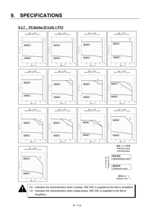 Page 295 
9.  SPECIFICATIONS 
9－113 
9.3.7  P5 Series (D Coil) + PY2 
 
 
 
 
 
 
 
 
 
 
 
 
 
 
 
 
 
 
 
 
 
 
 
 
 
 
 
 
 
 
 
 
 
 
 
 
 
 
 
 
 
 
 
 
 速度－トルク特性
P50B05005D
（50W
）＋ＰＹ２Ａ０１５
0 0.1 0.2 0.3 0.4 0.5 0.6
0 1000 2000 3000 4000 5000
速度（ min-1）
トルク（
N・
m）
速度－トルク特性
P50B04010D
（100W
）＋ＰＹ２Ａ０１５
0 0.2 0.4 0.6 0.81 1.2
0 10002000300040005000
速度（ mi n-1）
トルク（
N・
m）
速度－トルク特性
P50B04006D
（60W
）＋ＰＹ２Ａ０１５
0 0.1 0.2 0.3 0.4 0.5 0.6 0.7 0.8
0 10002000300040005000
速度（ mi n-1）
トルク（
N・
m）
速度－トルク特性
P50B03003D
（30W...