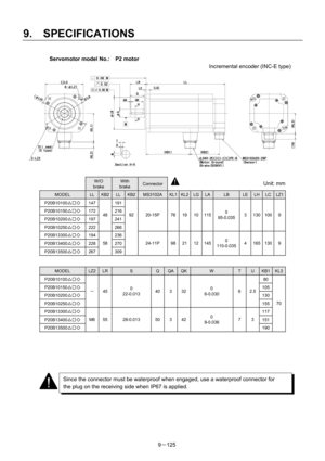 Page 307 
9.  SPECIFICATIONS 
9－125  Servomotor model No.:    P2 motor 
 Incremental encoder (INC-E type) 
 
 
 
 
 
 
 
 
 
 
 
 
 
 
 W/O 
brake 
With 
brake ConnectorUnit: mm
MODEL LL KB2 LL KB2MS3102A KL1KL2LGLALB LE LH LCLZ1
P20B10100△□◇ 147 191 
P20B10150△□◇ 172 216 
P20B10200△□◇ 197 241 
P20B10250△□◇ 22248 
266 92 20-15P 76 19 10 1150 
95-0.035 3 130 100 9
P20B13300△□◇ 194 236 
P20B13400△□◇ 228 270 
P20B13500△□◇ 26758 
309  24-11P 98 21 12 1450 
110-0.035 4 165 130 9
 
 
MODEL LZ2LR S QQAQKW T U KB1KL3...