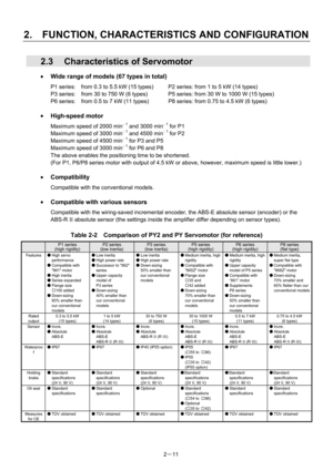 Page 41 
2.    FUNCTION, CHARACTERISTICS AND CONFIGURATION 
2－11 
  2.3  Characteristics of Servomotor 
•  Wide range of models (67 types in total) 
P1 series:    from 0.3 to 5.5 kW (15 types)  P2 series: from 1 to 5 kW (14 types) 
P3 series:    from 30 to 750 W (6 types)  P5 series: from 30 W to 1000 W (15 types) 
P6 series:    from 0.5 to 7 kW (11 types) P8 series: from 0.75 to 4.5 kW (6 types) 
 
• High-speed motor 
Maximum speed of 2000 min− 1 and 3000 min− 1 for P1 
Maximum speed of 3000 min− 1 and 4500...