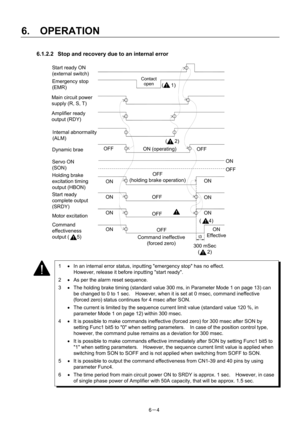 Page 86 
6.  OPERATION 
6－4 
6.1.2.2  Stop and recovery due to an internal error 
 
 
 
 
 
 
 
 
 
 
 
 
 
 
 
 
 
 
 
 
1 •  In an internal error status, inputting emergency stop has no effect.     
However, release it before inputting start ready. 
2 •  As per the alarm reset sequence. 
3 •  The holding brake timing (standard value 300 ms, in Parameter Mode 1 on page 13) can 
be changed to 0 to 1 sec.    However, when it is set at 0 msec, command ineffective 
(forced zero) status continues for 4 msec after...