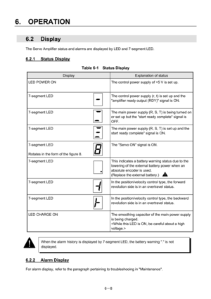 Page 90 
6.  OPERATION 
6－8 
 6.2 Display 
The Servo Amplifier status and alarms are displayed by LED and 7-segment LED. 
 
6.2.1 Status Display 
Table 6-1  Status Display  
Display Explanation of status 
LED POWER ON 
 The control power supply of +5 V is set up. 
7-segment LED 
 The control power supply (r, t) is set up and the 
amplifier ready output (RDY) signal is ON. 
 
7-segment LED 
 The main power supply (R, S, T) is being turned on 
or set up but the start ready complete signal is 
OFF. 
7-segment LED...