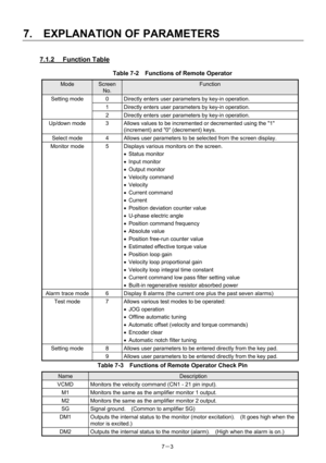 Page 98 
7.  EXPLANATION OF PARAMETERS 
7－3 
7.1.2 Function Table 
Table 7-2    Functions of Remote Operator 
Mode Screen 
No. 
Function 
Setting mode  0  Directly enters user parameters by key-in operation. 
  1  Directly enters user parameters by key-in operation. 
  2  Directly enters user parameters by key-in operation. 
Up/down mode  3  Allows values to be incremented or decremented using the 1 
(increment) and 0 (decrement) keys. 
Select mode  4  Allows user parameters to be selected from the screen...