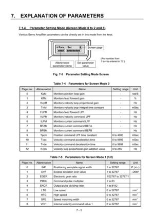 Page 100 
7.  EXPLANATION OF PARAMETERS 
7－5 
7.1.4  Parameter Setting Mode (Screen Mode 0 to 2 and 8) 
Various Servo Amplifier parameters can be directly set in this mode from the keys. 
 
 
 
 
 
 
 
 
 
 
Fig. 7-3    Parameter Setting Mode Screen 
 
Table 7-4    Parameters for Screen Mode 0 
Page No. Abbreviation Name Setting rangeUnit 
0  KpM  Monitors position loop gain  -  rad/S
1  KffM  Monitors feed forward gain  -  % 
2  KvpM  Monitors velocity loop proportional gain  -  Hz 
3  TviM  Monitors velocity...