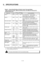 Page 218 
9.  SPECIFICATIONS 
9－36 
 
Table 9-7    General Specifications of Position Control Type Input Signal   
(ABS-E Absolute Encoder, ABS-RII Absolute Sensor and ABS-E.S1 Wiring-saved 
Absolute Sensor) 2/2 
Signal name Abbr. Pin No. 
      *1
Circuit type
        *2General specification 
Monitor 1  MON1  15 (14)  Type 9  0.5 V±20%/1000 min－1 (velocity monitor). 
Load: less than 2 mA.    Output resistance: 1 KΩ. 
Positive voltage at Forward revolution 
Monitor 2  MON2  16 (14)  Type 9  0.5 V±20%/rated...