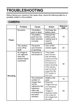 Page 167161English
TROUBLESHOOTING
Before taking your camera to the repair shop, check the following table for a 
possible solution to the problem.
CAMERA
Problem Cause ActionReference 
page
PowerNo power. The battery 
pack is dead.Recharge the 
battery pack.
18 The battery 
pack has not 
been inserted 
correctly.Reinsert the 
battery pack, 
making sure to 
orient it 
correctly.
The camera 
turns off by 
itself.The power 
save function 
is operating.Turn on the 
camera again. 22
ShootingAn image is 
not captured...