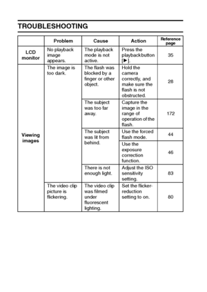 Page 169163English
TROUBLESHOOTING
LCD 
monitorNo playback 
image 
appears.The playback 
mode is not 
active.Press the 
playback button 
[H].35
Viewing 
imagesThe image is 
too dark.The flash was 
blocked by a 
finger or other 
object.Hold the 
camera 
correctly, and 
make sure the 
flash is not 
obstructed.28
The subject 
was too far 
away.Capture the 
image in the 
range of 
operation of the 
flash.172
The subject 
was lit from 
behind.Use the forced 
flash mode.44
Use the 
exposure 
correction 
function.46...