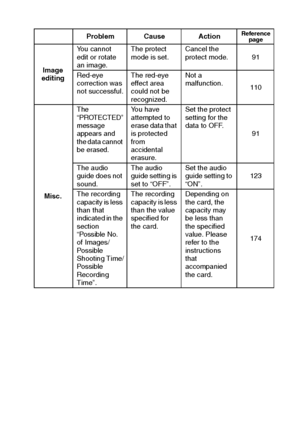 Page 172English166
Image 
editingYou cannot 
edit or rotate 
an image.The protect 
mode is set.Cancel the 
protect mode. 91
Red-eye 
correction was 
not successful.The red-eye 
effect area 
could not be 
recognized.Not a 
malfunction.
110
Misc.
The 
“PROTECTED” 
message 
appears and 
the data cannot 
be erased.You have 
attempted to 
erase data that 
is protected 
from 
accidental 
erasure.Set the protect 
setting for the 
data to OFF.
91
The audio 
guide does not 
sound.The audio 
guide setting is 
set to...