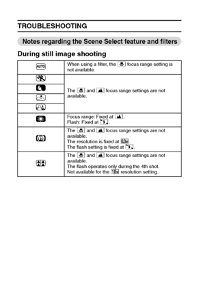 Page 173167English
TROUBLESHOOTING
Notes regarding the Scene Select feature and filters
During still image shooting
.When using a filter, the + focus range setting is 
not available.
/
The + and ) focus range settings are not 
available.0
1
2
3
Focus range: Fixed at ).
Flash: Fixed at l.
4
The + and ) focus range settings are not 
available.
The resolution is fixed at [.
The flash setting is fixed at l.
5
The + and ) focus range settings are not 
available.
The flash operates only during the 4th shot.
Not...