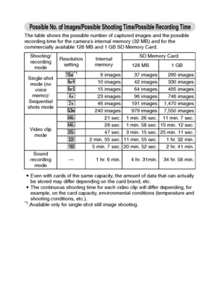 Page 180English174
Possible No. of Images/Possible Shooting Time/Possible Recording Time
The table shows the possible number of captured images and the possible 
recording time for the camera’s internal memory (32 MB) and for the 
commercially available 128 MB and 1 GB SD Memory Card.
iEven with cards of the same capacity, the amount of data that can actually 
be stored may differ depending on the card brand, etc.
iThe continuous shooting time for each video clip will differ depending, for 
example, on the card...