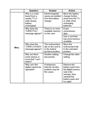 Page 167English164
Question Answer Action
Misc.Why is a noise 
heard from a 
nearby TV or 
radio during 
battery 
recharging?Electromagnetic 
waves are emitted 
from the battery 
charger.Move the battery 
charger further 
away from the TV 
or radio when 
recharging 
batteries.
Why does the 
“CARD FULL” 
message appear?There is no more 
available memor y 
on the card.Erase 
unnecessary 
data. 
Use a card that 
has more memory 
available.
Why does the 
“CARD LOCKED” 
message appear? The write-protect 
tab on the...