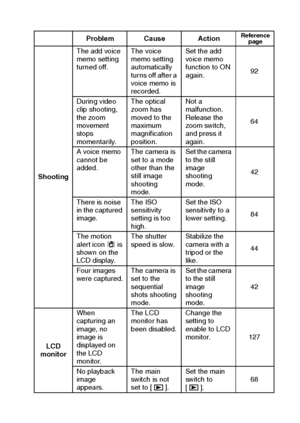 Page 171English168
Problem Cause ActionReference 
page
ShootingThe add voice 
memo setting 
turned off.The voice 
memo setting 
automatically 
turns off after a 
voice memo is 
recorded.Set the add 
voice memo 
function to ON 
again.92
During video 
clip shooting, 
the zoom 
movement 
stops 
momentarily.The optical 
zoom has 
moved to the 
maximum 
magnification 
position.Not a 
malfunction. 
Release the 
zoom switch, 
and press it 
again.64
A voice memo 
cannot be 
added.The camera is 
set to a mode 
other than...