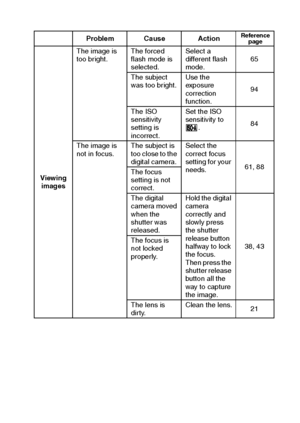 Page 173English170
Problem Cause ActionReference 
page
Viewing 
imagesThe image is 
too bright.The forced 
flash mode is 
selected.Select a 
different flash 
mode.65
The subject 
was too bright.Use the 
exposure 
correction 
function.94
The ISO 
sensitivity 
setting is 
incorrect.Set the ISO 
sensitivity to 
.84
The image is 
not in focus.The subject is 
too close to the 
digital camera.Select the 
correct focus 
setting for your 
needs.61, 88
The focus 
setting is not 
correct.
The digital 
camera moved 
when...