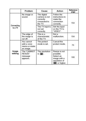 Page 175English172
Problem Cause ActionReference 
page
Connecting 
to a TV
No image or 
sound.The digital 
camera is not 
correctly 
connected to 
the TV.Follow the 
instructions to 
make the 
connection 
correctly.154
The TV input is 
not set 
correctly.Set the input 
on the TV to 
“VIDEO”.
The edge of 
the image is 
cut off.This is a 
characteristic 
of the TV. Not a 
malfunction. 154
Image 
editingYou cannot 
add a voice 
memo or rotate 
an image.The protect 
mode is set. Cancel the 
protect mode.
75
The...