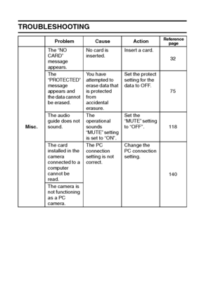 Page 176173English
TROUBLESHOOTING
Problem Cause ActionReference 
page
Misc.The “NO 
CARD” 
message 
appears. No card is 
inserted.Insert a card.
32
The 
“PROTECTED” 
message 
appears and 
the data cannot 
be erased. Yo u  h a v e  
attempted to 
erase data that 
is protected 
from 
accidental 
erasure.Set the protect 
setting for the 
data to OFF.
75
The audio 
guide does not 
sound.The 
operational 
sounds 
“MUTE” setting 
is set to “ON”. Set the 
“MUTE” setting 
to “OFF”.  118
The card 
installed in the...