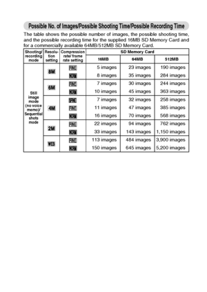 Page 181English178
Possible No. of Images/Possible Shooting Time/Possible Recording Time
The table shows the possible number of images, the possible shooting time,
and the possible recording time for the supplied 16MB SD Memory Card and
for a commercially available 64MB/512MB SD Memory Card. 
Shooting/
recording 
modeResolu-
tion 
settingCompression 
rate/ frame 
rate settingSD Memory Card
16MB 64MB 512MB
Still 
image 
mode 
(no voice 
memo)/
Sequential 
shots 
mode
5 images 23 images 190 images
8 images 35...