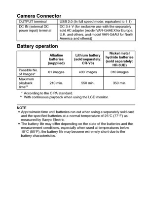 Page 135English132
Camera Connector
Battery operation
* According to the CIPA standard.
** With continuous playback when using the LCD monitor.
NOTE
iApproximate time until batteries run out when using a separately sold card 
and the specified batteries at a normal temperature of 25°C (77°F) as 
measured by Sanyo Electric.
iThe battery life may differ depending on the state of the batteries and the 
measurement conditions, especially when used at temperatures below 
10°C (50°F), the battery life may become...