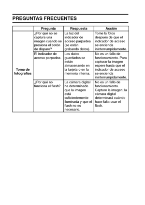 Page 116113Español
PREGUNTAS FRECUENTES
Pregunta Respuesta Acción
To m a  d e  
fotografías¿Por qué no se 
captura una 
imagen cuando se 
presiona el botón 
de disparo?La luz del 
indicador de 
acceso parpadea 
(se están 
grabando datos).Tome la fotos 
después de que el 
indicador de acceso 
se encienda 
ininterrumpidamente.
El indicador de 
acceso parpadea.Los datos 
guardados se 
están 
almacenando en 
la tarjeta o en la 
memoria interna.No es un fallo de 
funcionamiento. Para 
capturar la imagen 
espere hasta...